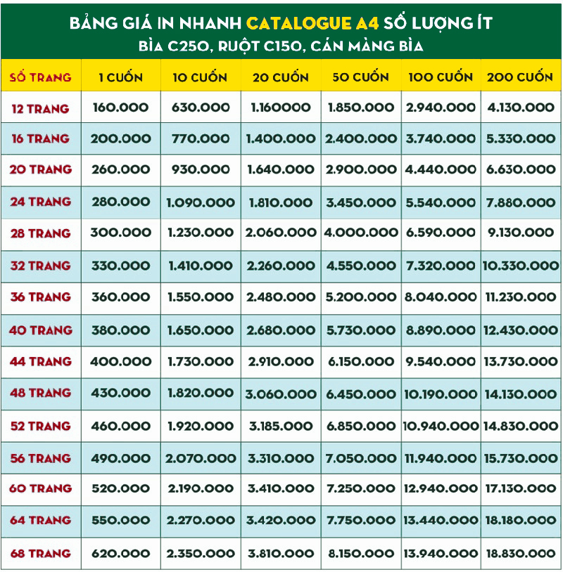 Bảng giá in Catalouge khổ A4 bằng công nghệ nhanh KTS với số lượng ít